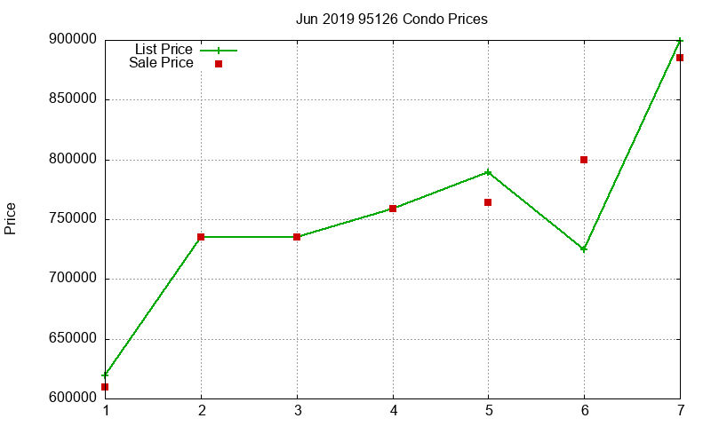 95126 Condos Just Sold 2019-06 95126 Condos Just Sold 2019-06