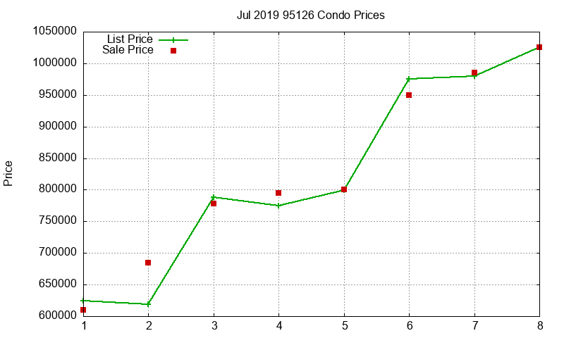 95126 Condos Just Sold 2019-07 95126 Condos Just Sold 2019-07