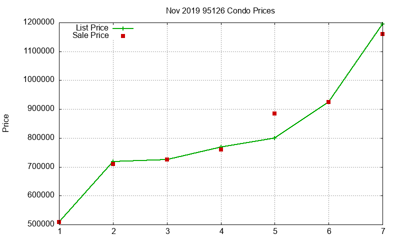 95126 Condos Just Sold 2019-11 95126 Condos Just Sold 2019-11