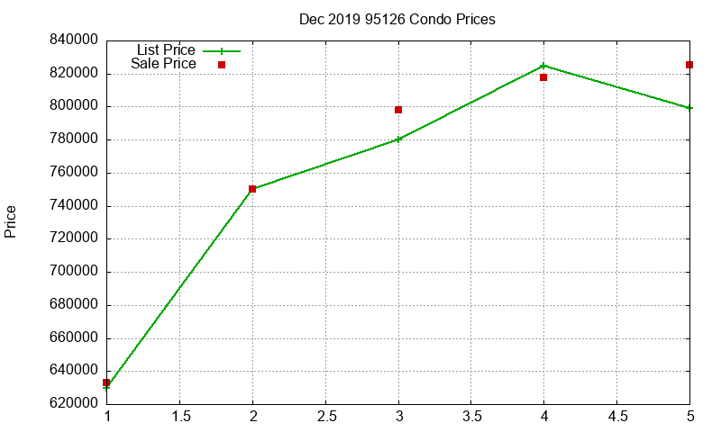 95126 Condos Just Sold 2019-12 95126 Condos Just Sold 2019-12