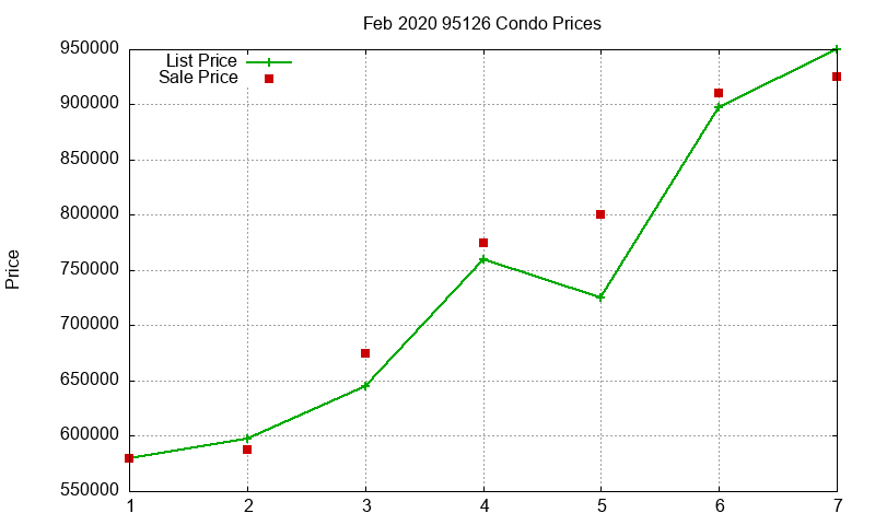 95126 Condos Just Sold 2020-02 95126 Condos Just Sold 2020-02