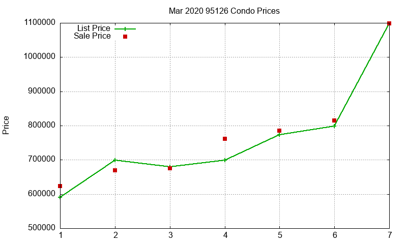 95126 Condos Just Sold 2020-03 95126 Condos Just Sold 2020-03