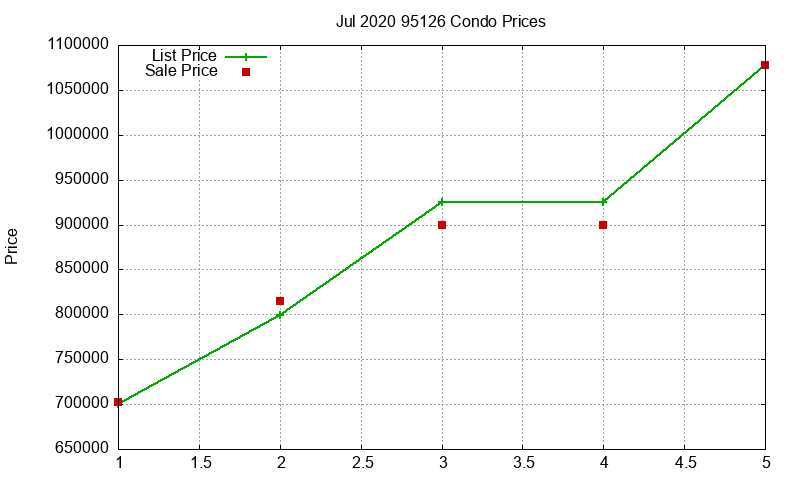 95126 Condos Just Sold 2020-07