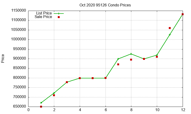 95126 Condos Just Sold 2020-10 95126 Condos Just Sold 2020-10