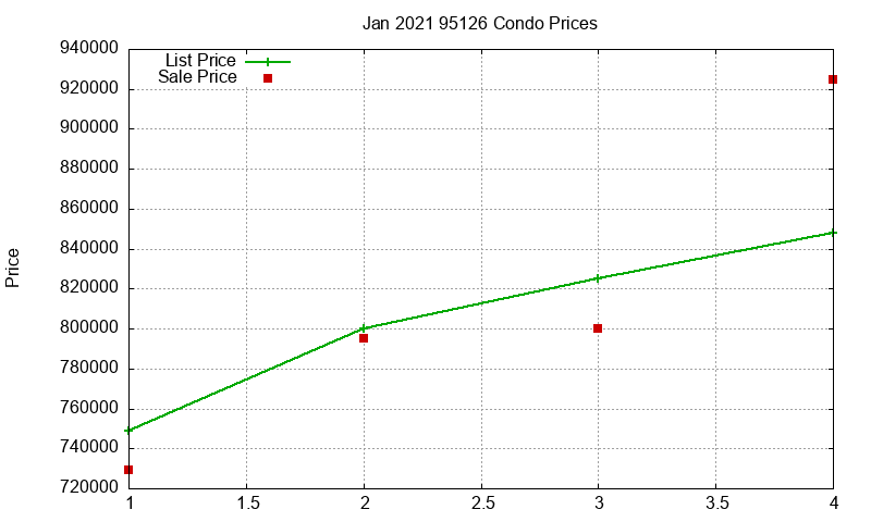 95126 Condos Just Sold 2021-01