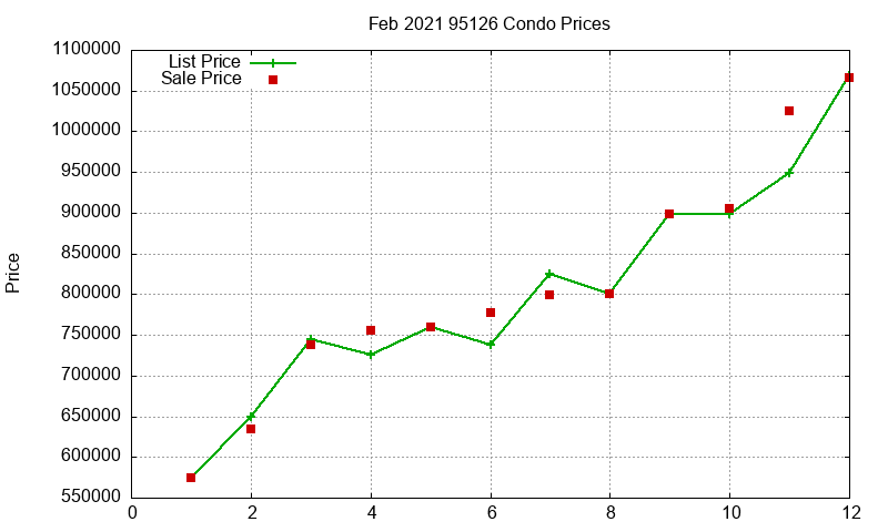 95126 Condos Just Sold 2021-02 95126 Condos Just Sold 2021-02