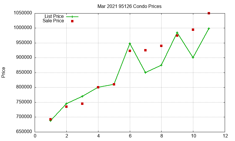 95126 Condos Just Sold 2021-03 95126 Condos Just Sold 2021-03