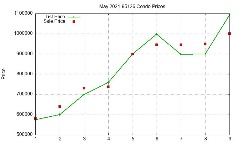 95126 Condos Just Sold 2021-05 95126 Condos Just Sold 2021-05