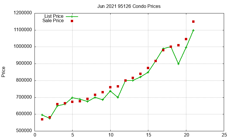 95126 Condos Just Sold 2021-06 95126 Condos Just Sold 2021-06
