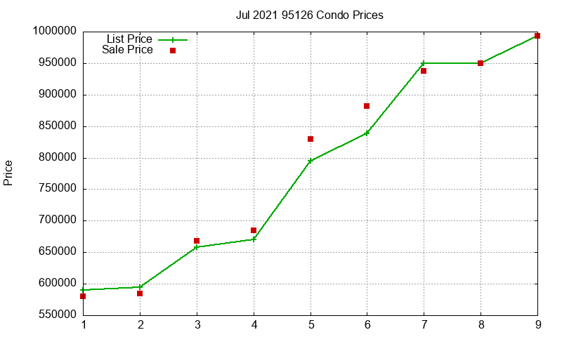 95126 Condos Just Sold 2021-07