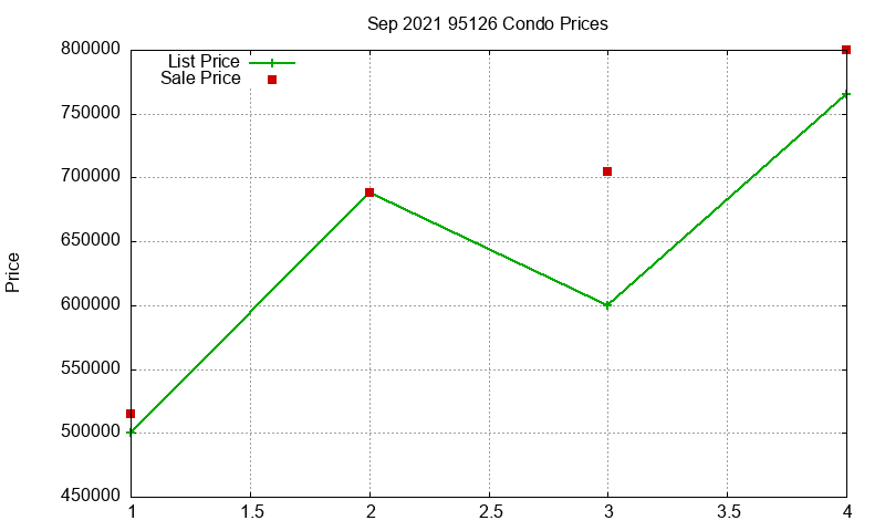 95126 Condos Just Sold 2021-09 95126 Condos Just Sold 2021-09