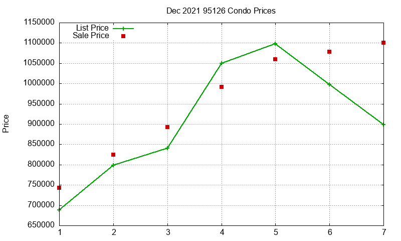 95126 Condos Just Sold 2021-12 95126 Condos Just Sold 2021-12