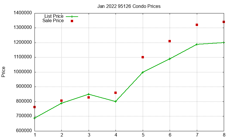 95126 Condos Just Sold 2022-01 95126 Condos Just Sold 2022-01