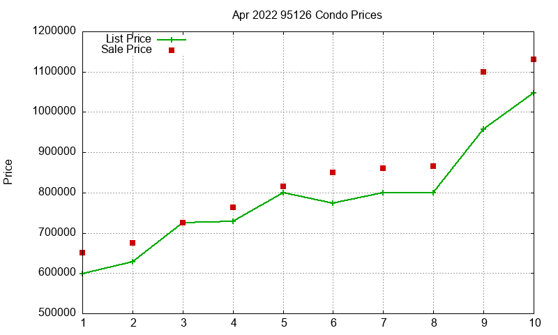 95126 Condos Just Sold 2022-04 95126 Condos Just Sold 2022-04