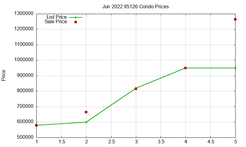 95126 Condos Just Sold 2022-06 95126 Condos Just Sold 2022-06
