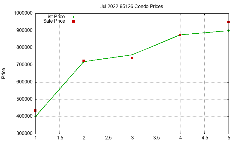 95126 Condos Just Sold 2022-07 95126 Condos Just Sold 2022-07