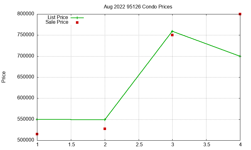 95126 Condos Just Sold 2022-08 95126 Condos Just Sold 2022-08