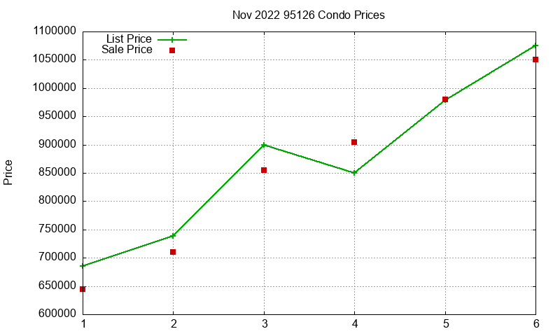 95126 Condos Just Sold 2022-11 95126 Condos Just Sold 2022-11