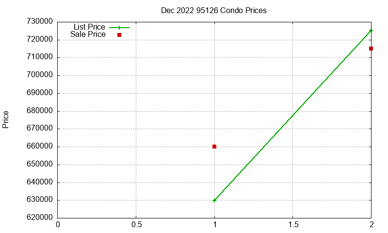 95126 Condos Just Sold 2022-12 95126 Condos Just Sold 2022-12