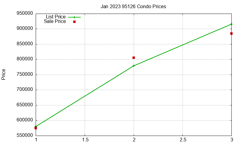 95126 Condos Just Sold 2023-01