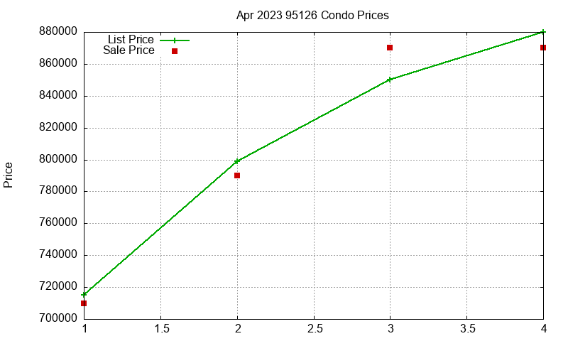 95126 Condos Just Sold 2023-04 95126 Condos Just Sold 2023-04
