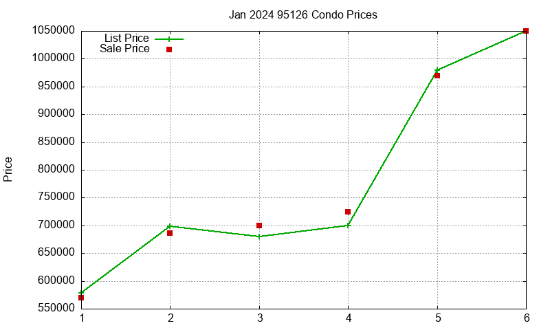 95126 Condos Just Sold 2024-01
