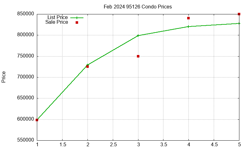 95126 Condos Just Sold 2024-02 95126 Condos Just Sold 2024-02