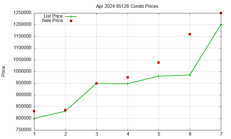 95126 Condos Just Sold 2024-04