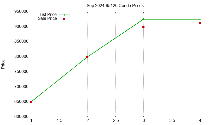 95126 Condos Just Sold 2024-09