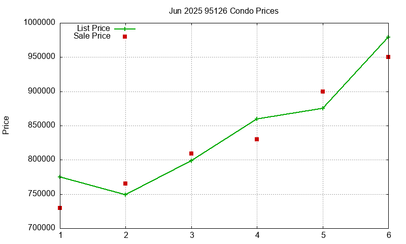 95126 Condos Just Sold 2025-06