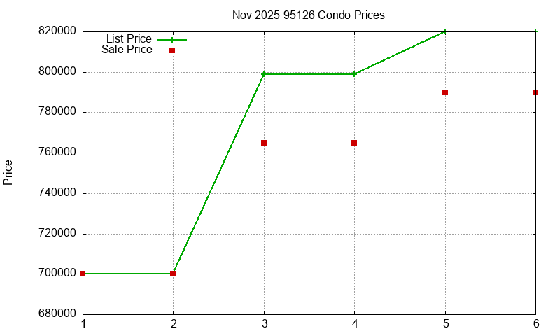 95126 Condos Just Sold 2025-11