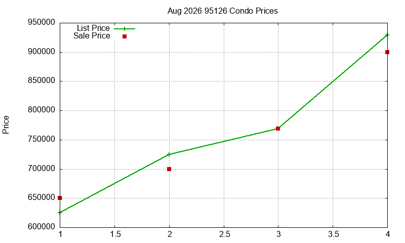 95126 Condos Just Sold 2026-08