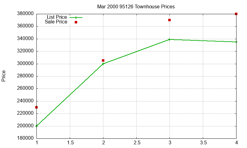 95126 Townhouses Just Sold 2000-03 95126 Townhouses Just Sold 2000-03