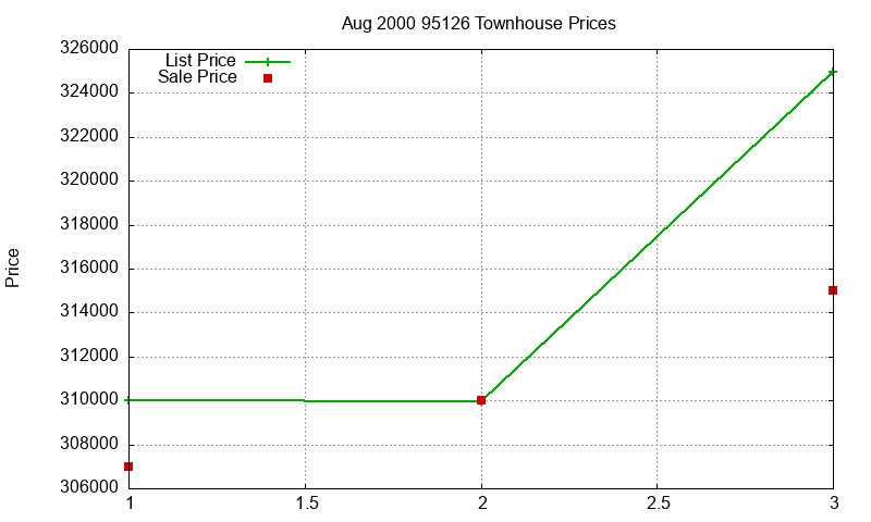 95126 Townhouses Just Sold 2000-08 95126 Townhouses Just Sold 2000-08