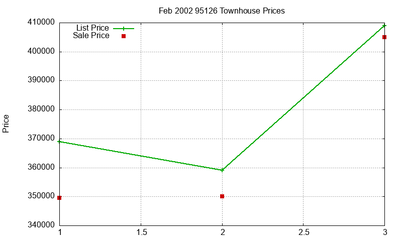 95126 Townhouses Just Sold 2002-02 95126 Townhouses Just Sold 2002-02