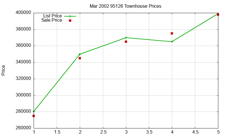 95126 Townhouses Just Sold 2002-03 95126 Townhouses Just Sold 2002-03