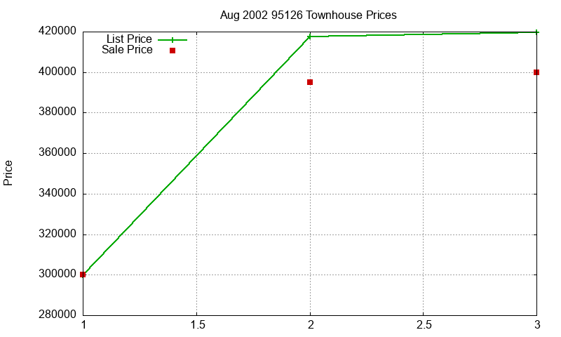 95126 Townhouses Just Sold 2002-08 95126 Townhouses Just Sold 2002-08