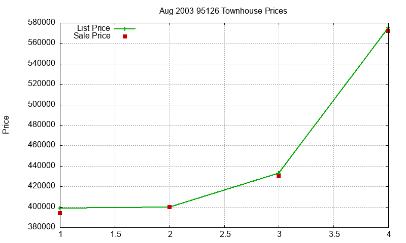 95126 Townhouses Just Sold 2003-08