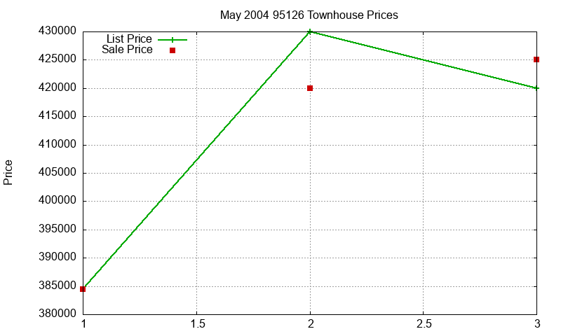 95126 Townhouses Just Sold 2004-05 95126 Townhouses Just Sold 2004-05