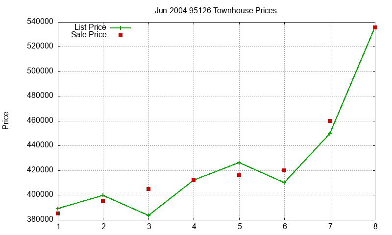 95126 Townhouses Just Sold 2004-06 95126 Townhouses Just Sold 2004-06