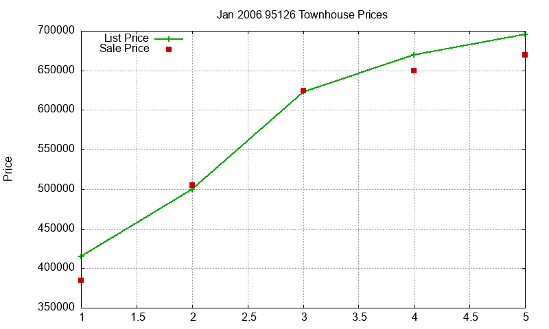 95126 Townhouses Just Sold 2006-01