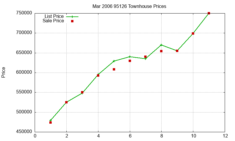 95126 Townhouses Just Sold 2006-03 95126 Townhouses Just Sold 2006-03