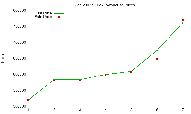 95126 Townhouses Just Sold 2007-01 95126 Townhouses Just Sold 2007-01