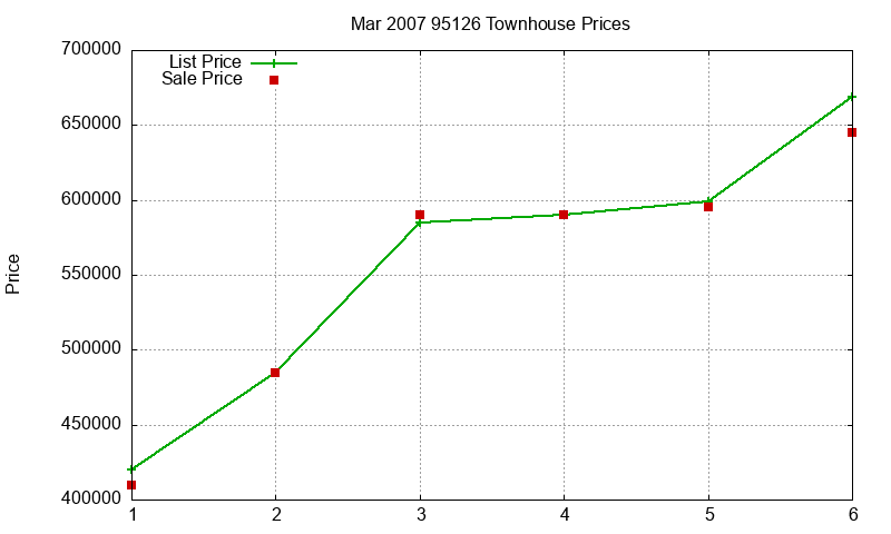 95126 Townhouses Just Sold 2007-03 95126 Townhouses Just Sold 2007-03