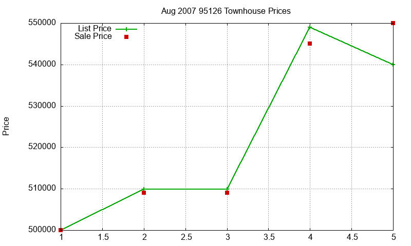 95126 Townhouses Just Sold 2007-08