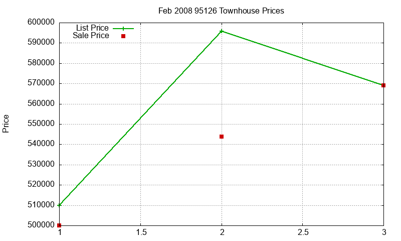95126 Townhouses Just Sold 2008-02 95126 Townhouses Just Sold 2008-02