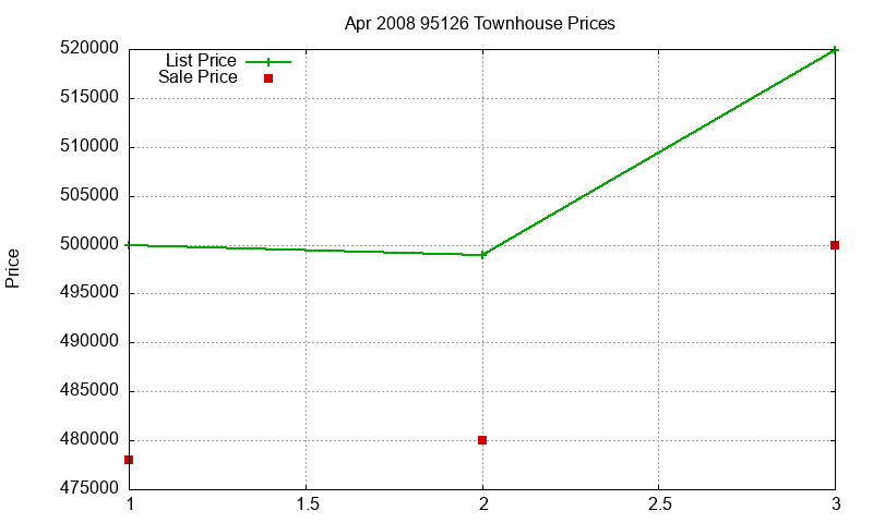 95126 Townhouses Just Sold 2008-04