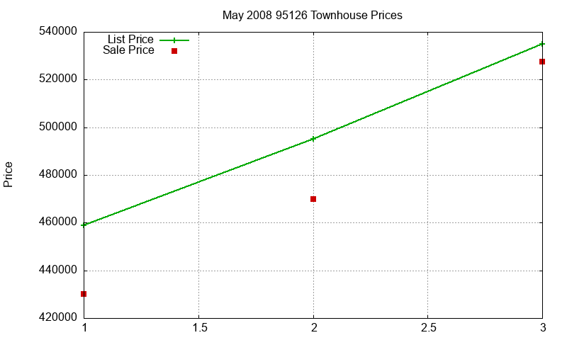 95126 Townhouses Just Sold 2008-05 95126 Townhouses Just Sold 2008-05