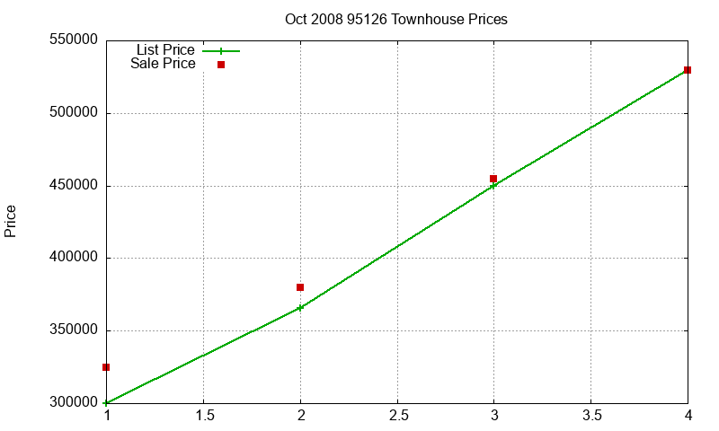 95126 Townhouses Just Sold 2008-10 95126 Townhouses Just Sold 2008-10