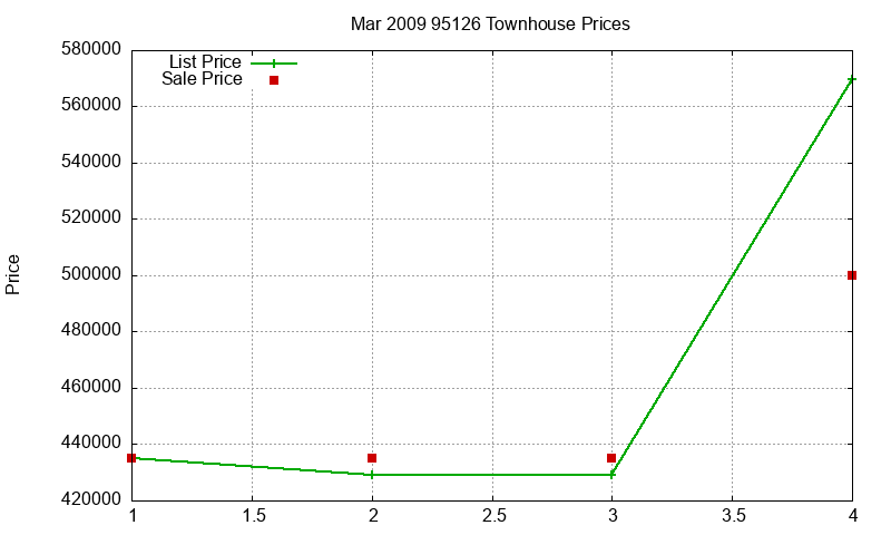 95126 Townhouses Just Sold 2009-03 95126 Townhouses Just Sold 2009-03